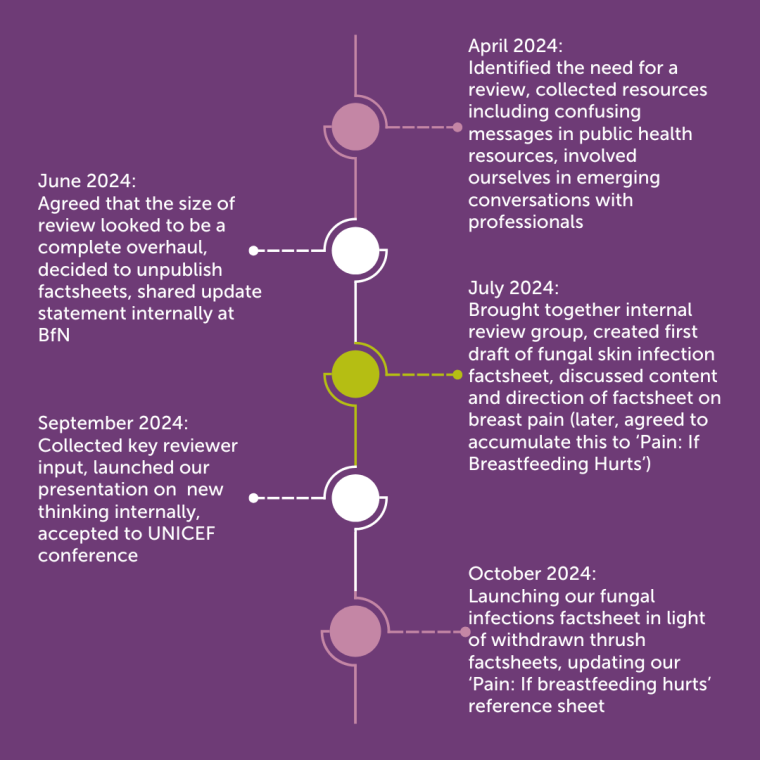 Timeline - pril 2024:
Identified the need for a review, collected resources including confusing messages in public health resources, involved ourselves in emerging conversations with professionals.
June 2024:
Agreed that the size of review looked to be a complete overhaul, decided to unpublish factsheets, shared update statement internally at BfN.
July 2024: 
Brought together internal review group, created first draft of fungal skin infection factsheet, discussed content and direction of factsheet on breast pain (later, agreed to accumulate this to ‘Pain: If Breastfeeding Hurts’)
September 2024:
Collected key reviewer input, launched our presentation on  new thinking internally, accepted to UNICEF conference.
October 2024:
Launching our fungal infections factsheet in light of withdrawn thrush factsheets, updating our ‘Pain: If breastfeeding hurts’ reference sheet,